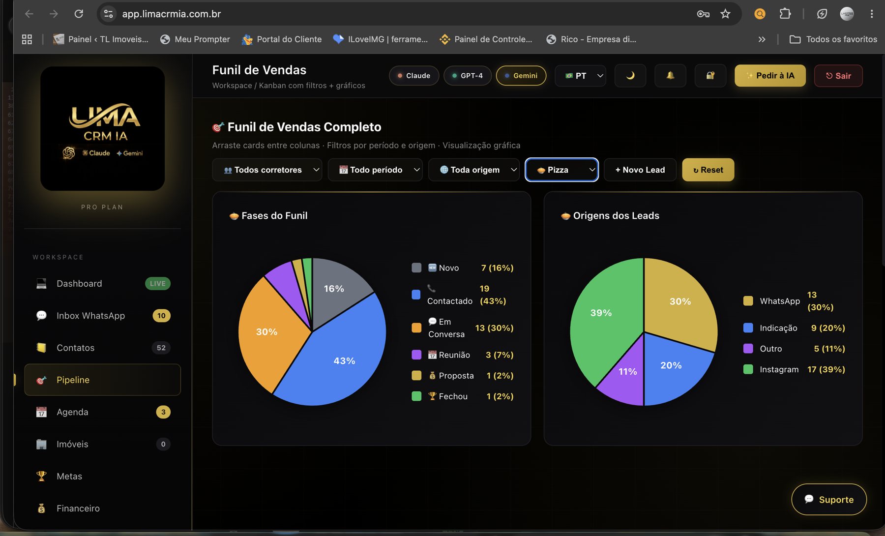 Funil de vendas com gráficos do Lima CRM IA